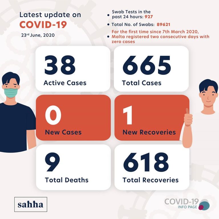 Malta’nın salgın ile mücadelesinde bir ilk: İki gündür yeni vaka yok!