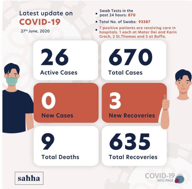 27 Haziran 2020 – Bugün raporlanan pozitf vaka yok – KOVID-19 Malta