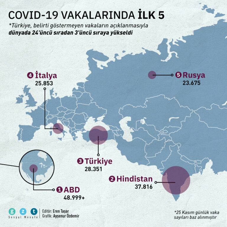 COVID-19: Vaka sayılarının tamamının açıklanmasının ardından Türkiye, dünya genelinde en çok vakaya sahip 3. ülke oldu