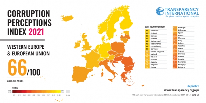 Malta Yolsuzluk Algı Endeksi’nde bir sıra yükseldi