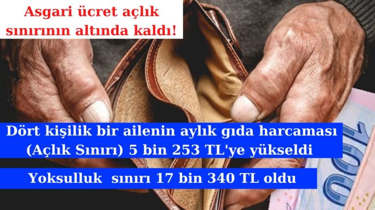 Türkiye’de “açlık sınırı” 5 bin 323 TL’ye yükseldi