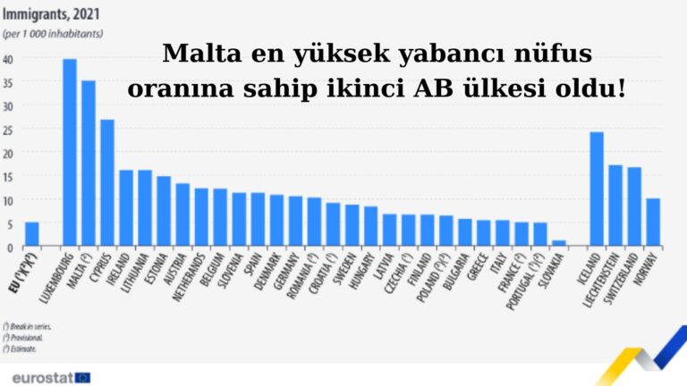 Malta en yüksek yabancı nüfus oranına sahip ikinci ülke oldu!