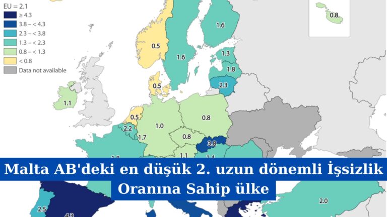 Malta AB’deki en düşük 2. uzun dönemli İşsizlik Oranına Sahip ülke